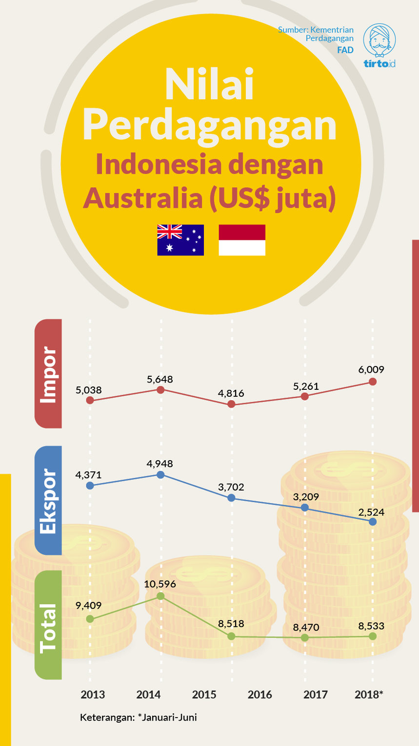 Infografik Nilai perdagangan indonesia australia
