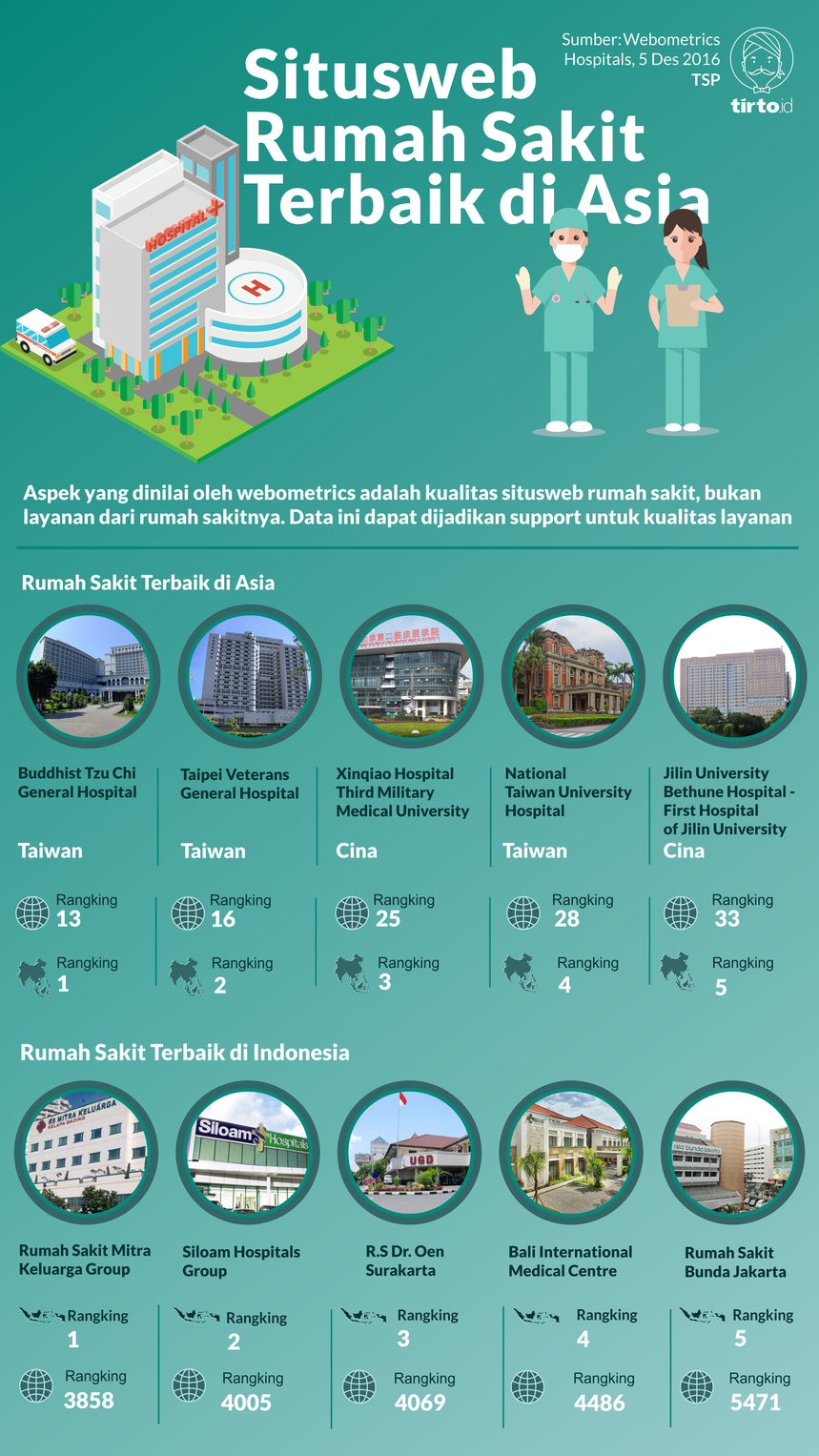 Infografik Situsweb Rumah Sakit Terbaik di Asia