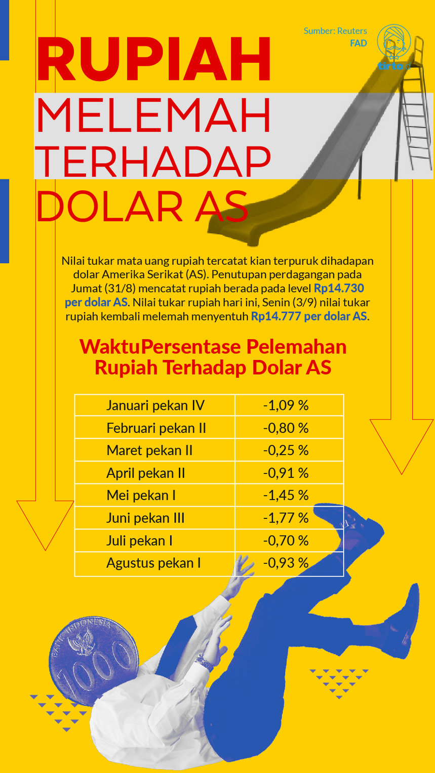 Infografik Rupiah Melemah terhadap dolar