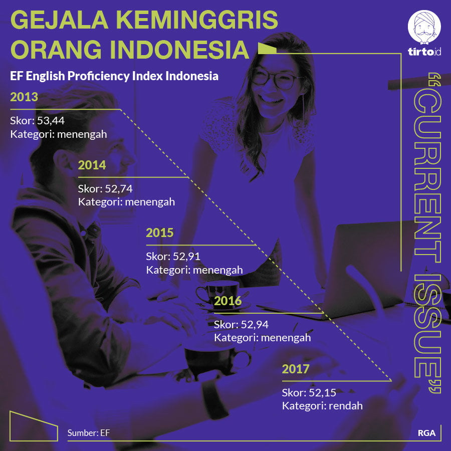 Infografik CI Gejala Keminggris Orang Indonesia