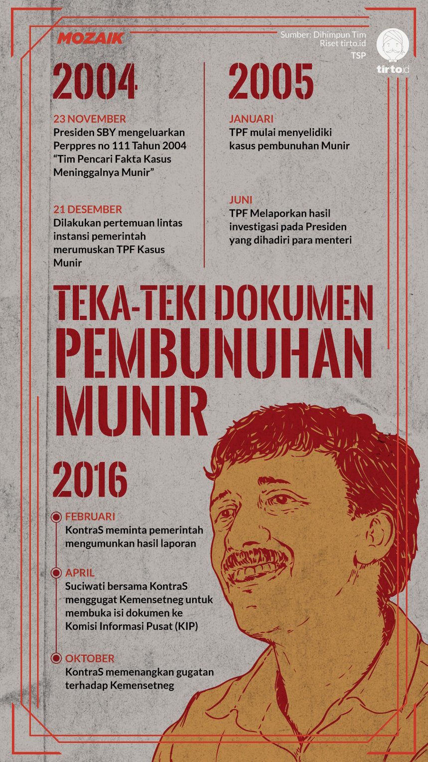 Infografik Mozaik Teka-Teki Dokumen Pembunuhan Munir