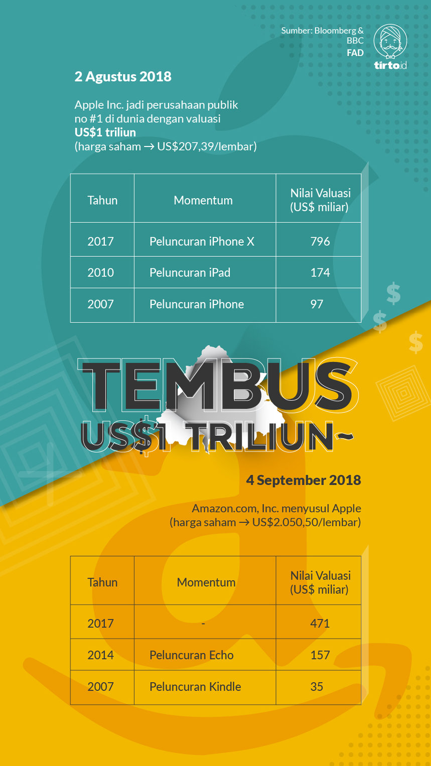 Infografik Tembus us$1 triliun
