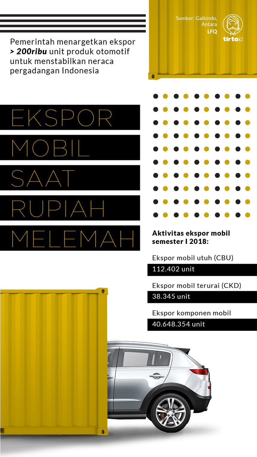 Infografik ekspor Mobil Saat Rupiah Melemah
