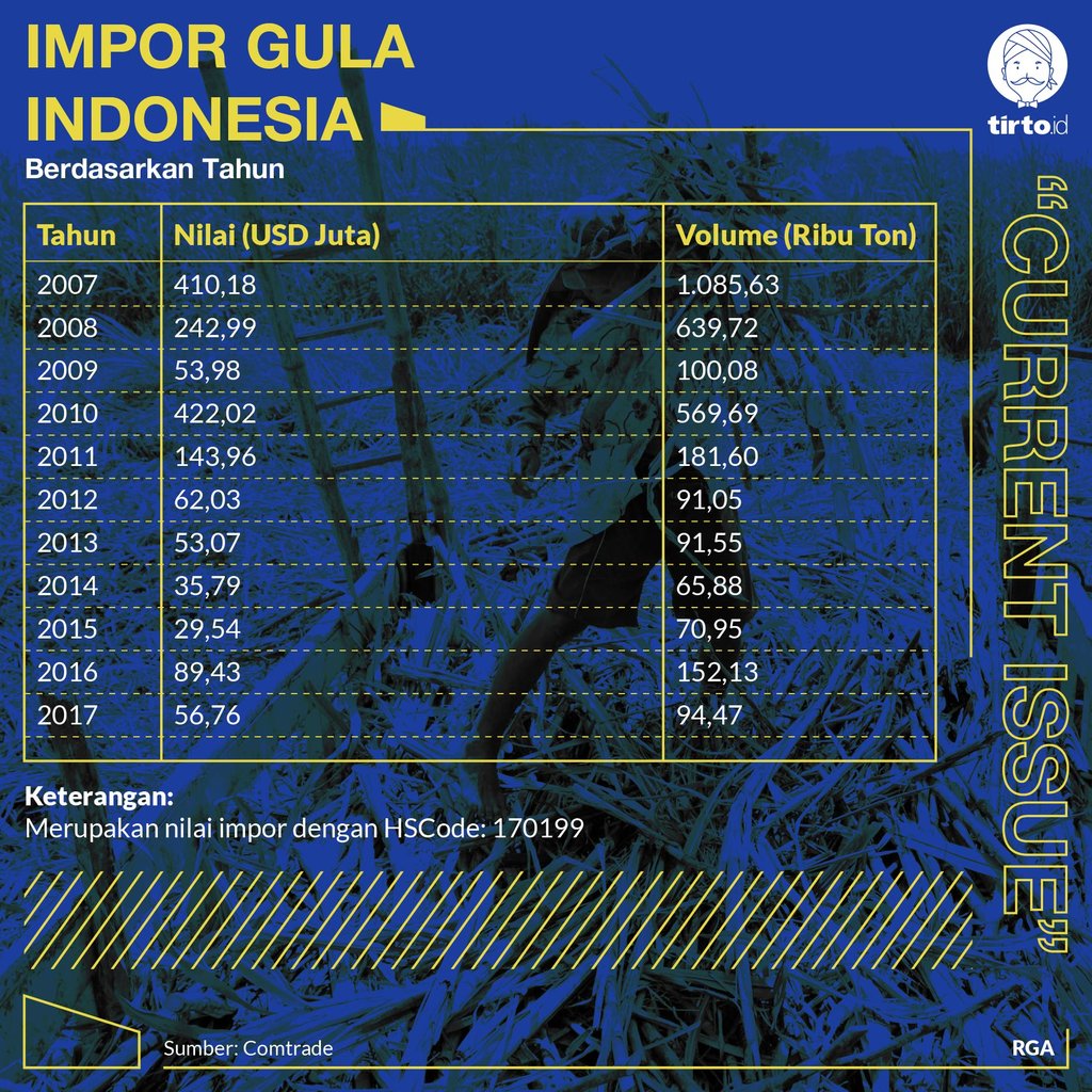infografik CI Impor Gula Indonesia