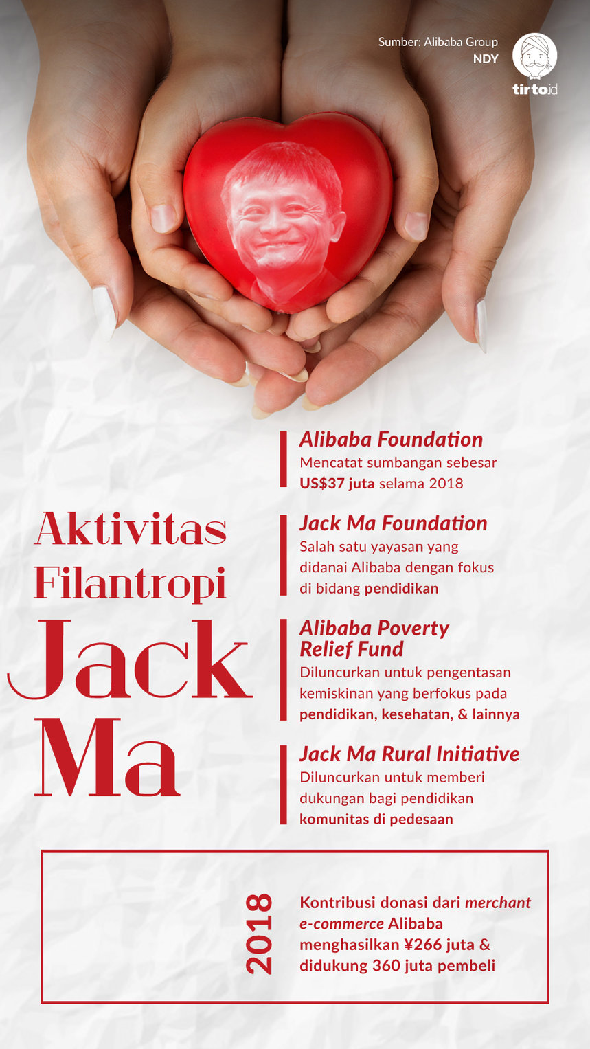 Infografik Aktivitas Filantropi Jack Ma