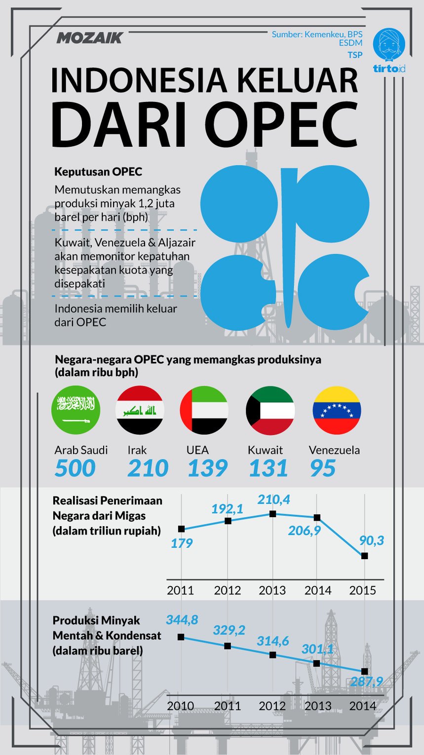 Infografik Mozaik Indonesia Keluar Dari OPEC