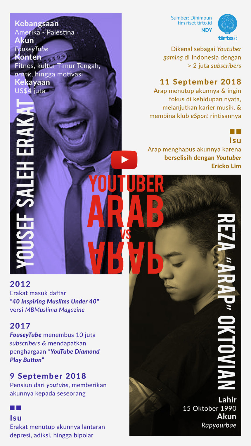 Infografik Youtuber arab vs arap