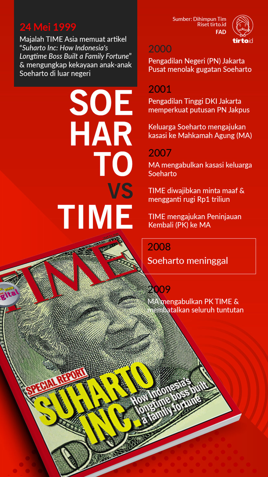 Infografik Soeharto vs time