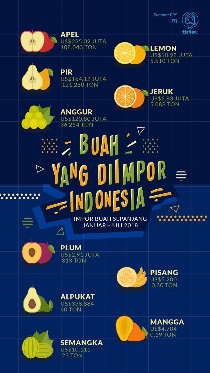 Infografik Buah Yang Diimpor indonesia