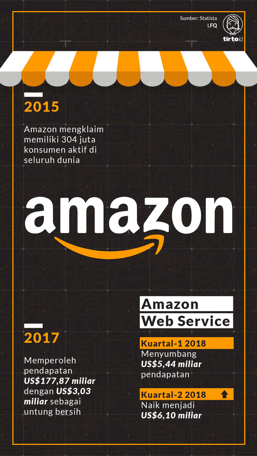 Infografik Amazon 