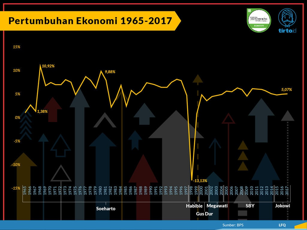 Infografik Periksa Data Pertumbuhan Ekonomi