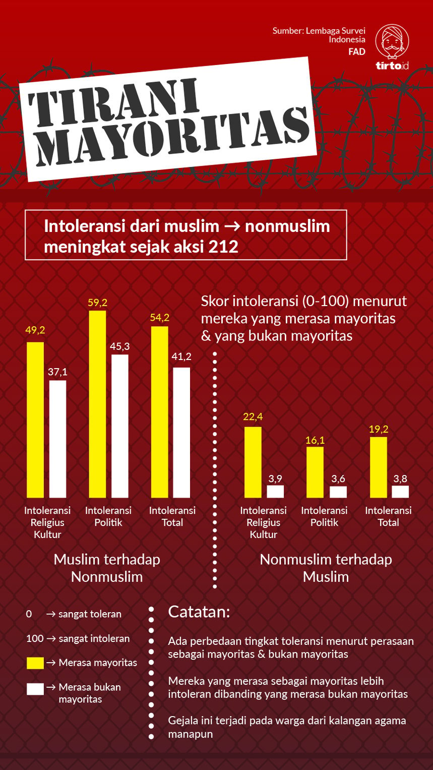 Infografik Tirani Mayoritas