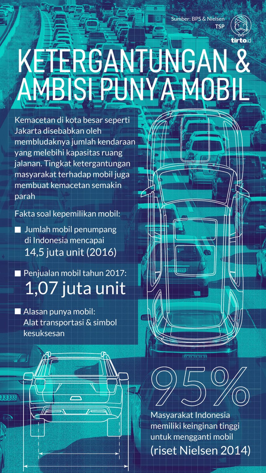 Infografik Ketergantungan & Ambisi Punya Mobil