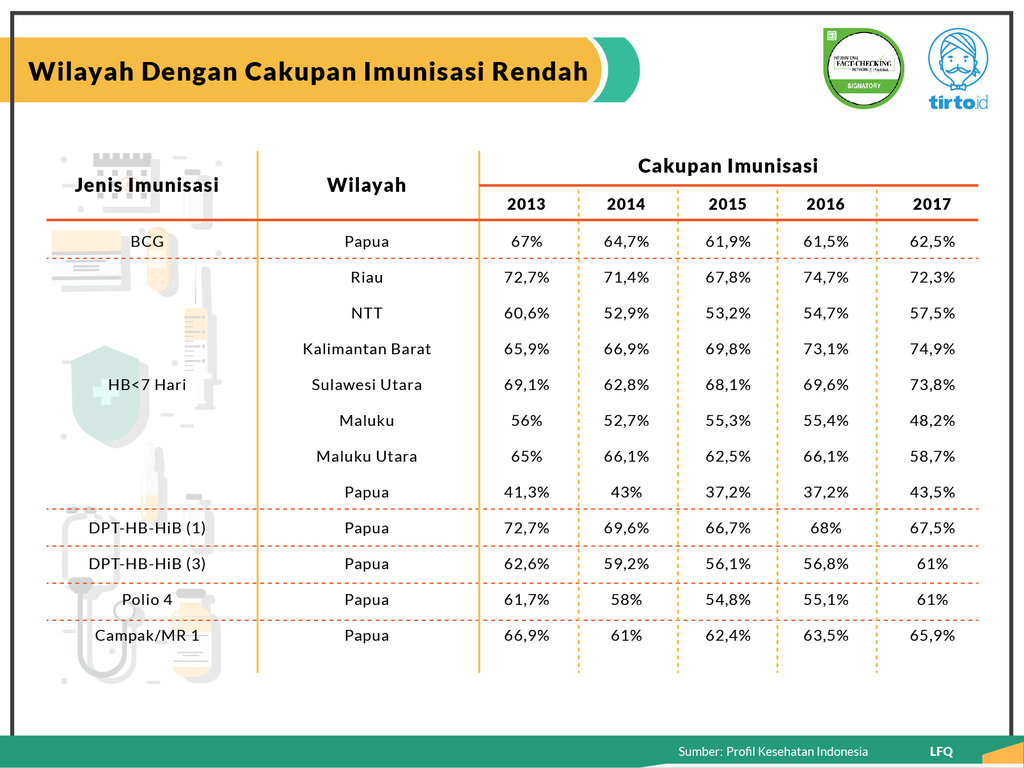 Infografik Periksa Data Imunisasi di Indonesia