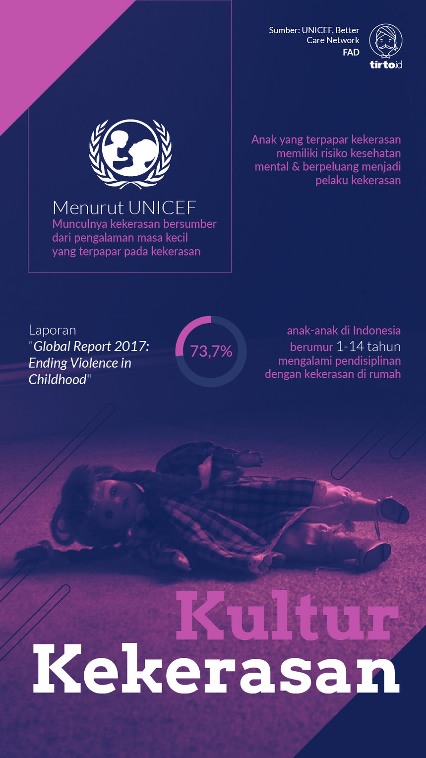 Infografik Kultur Kekerasan