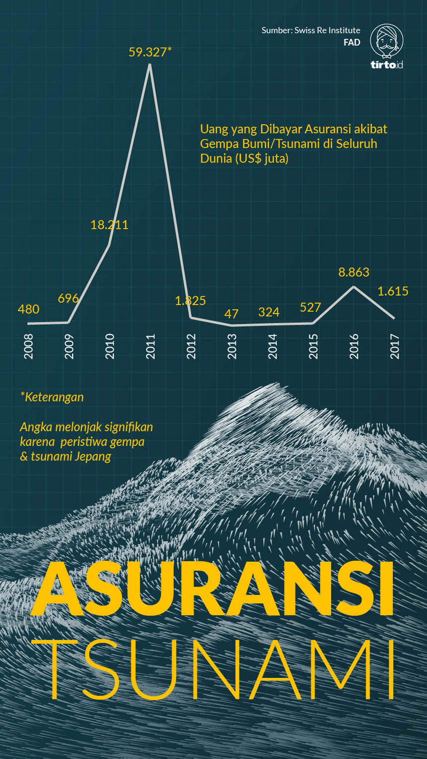 Infografik Asuransi Tsunami