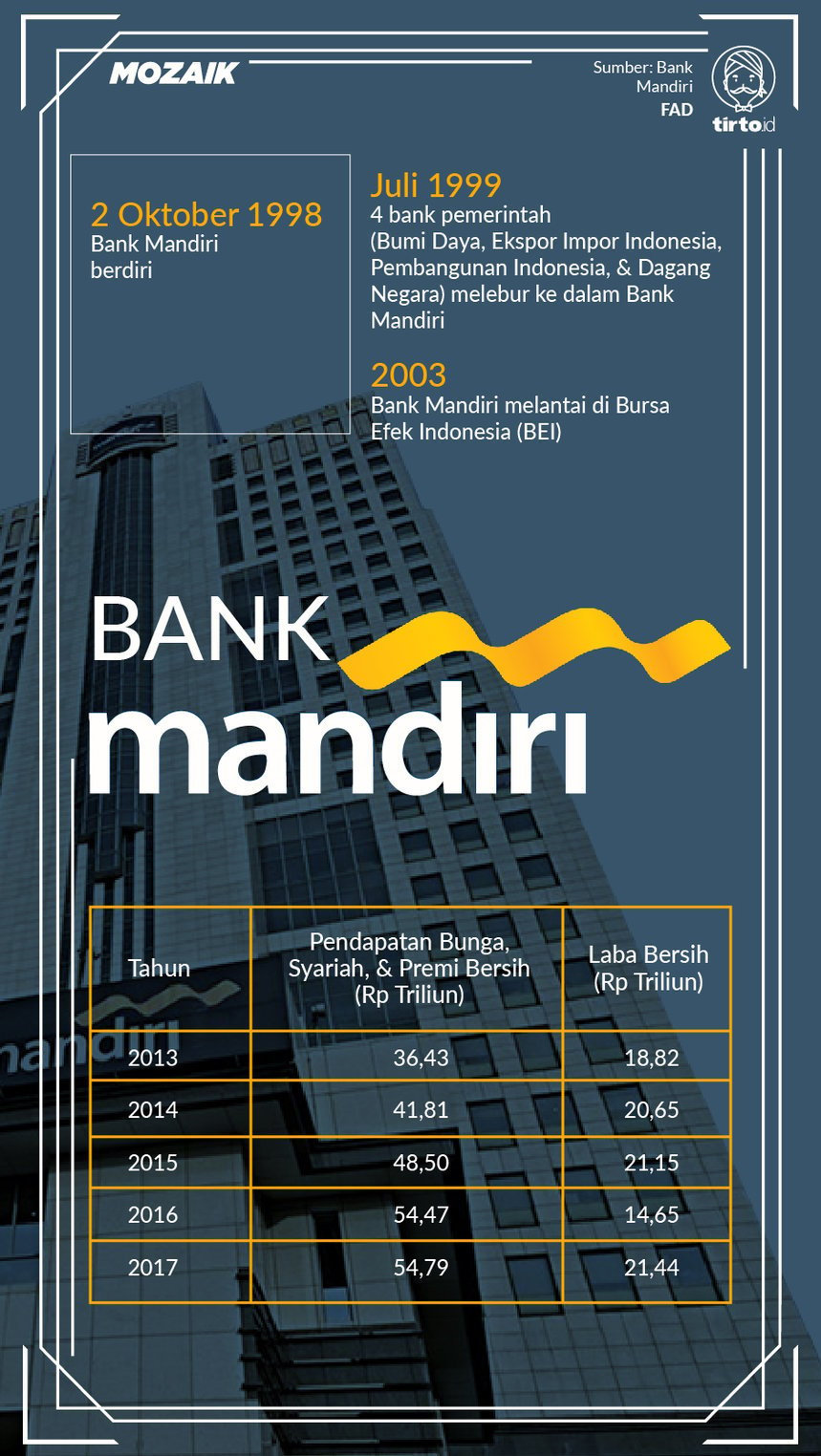 Infografik mozaik Bank Mandiri