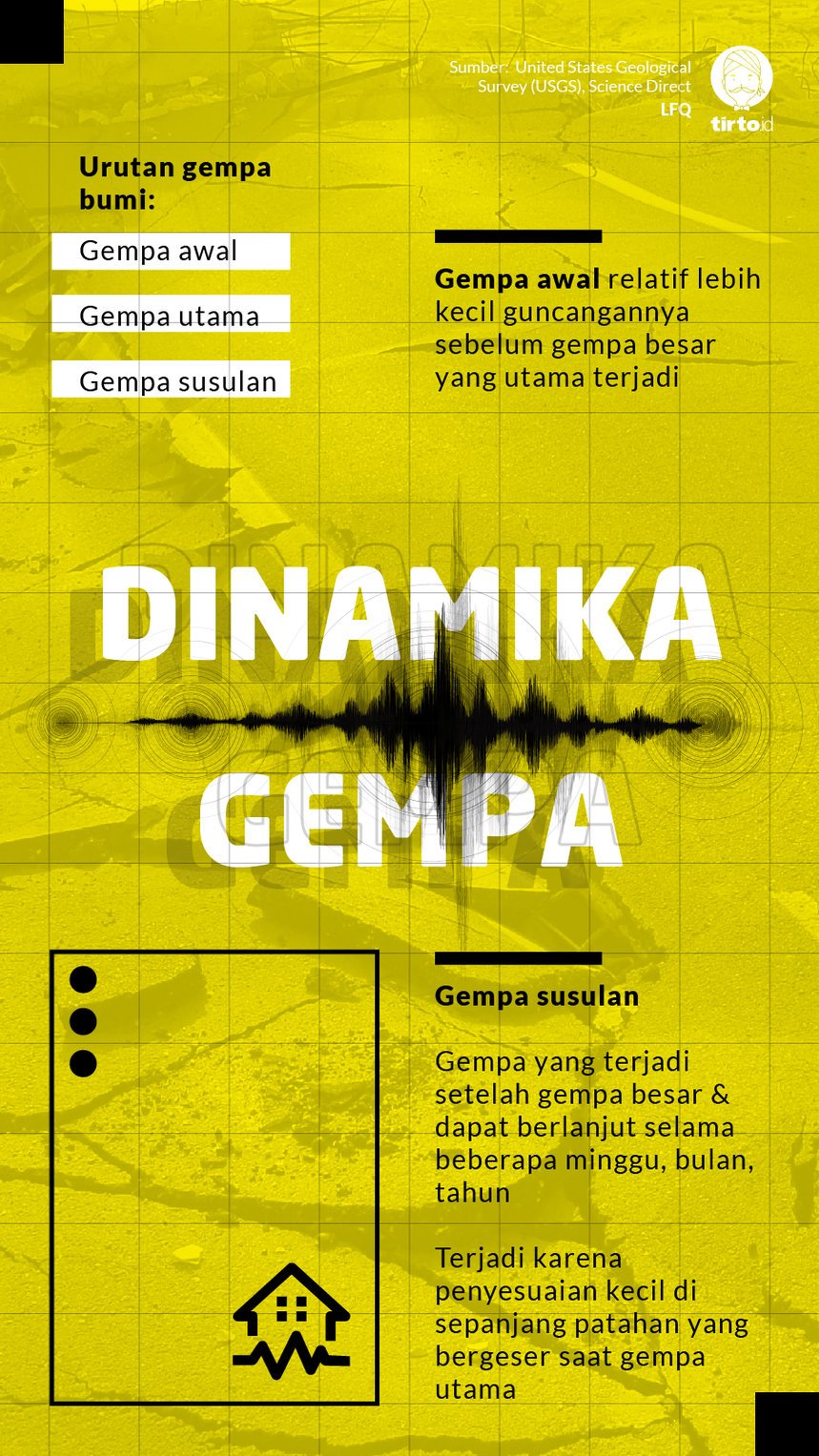 Infografik Dinamika Gempa