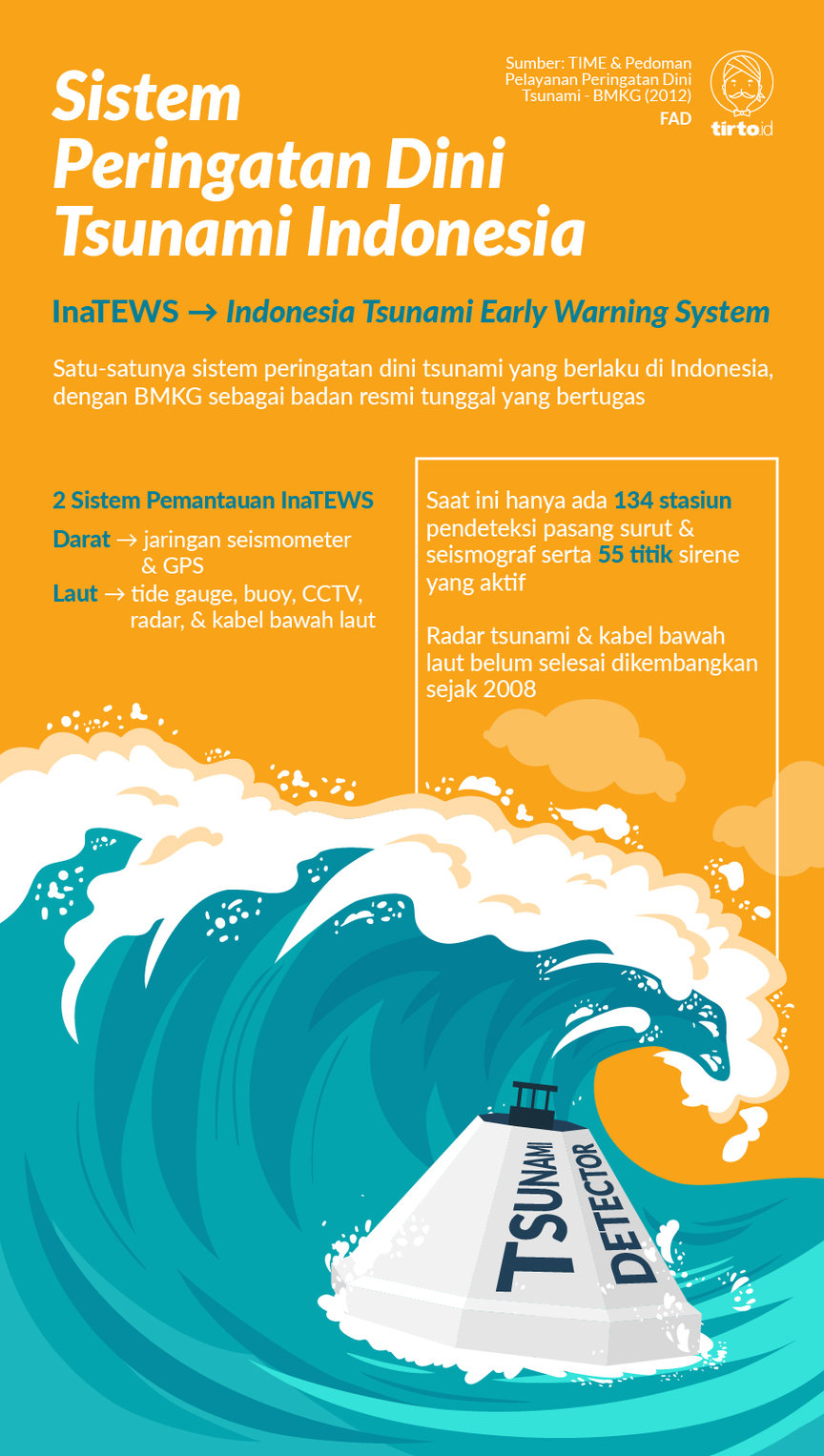 Infografik Sistem peringatan dini tsunami indonesia