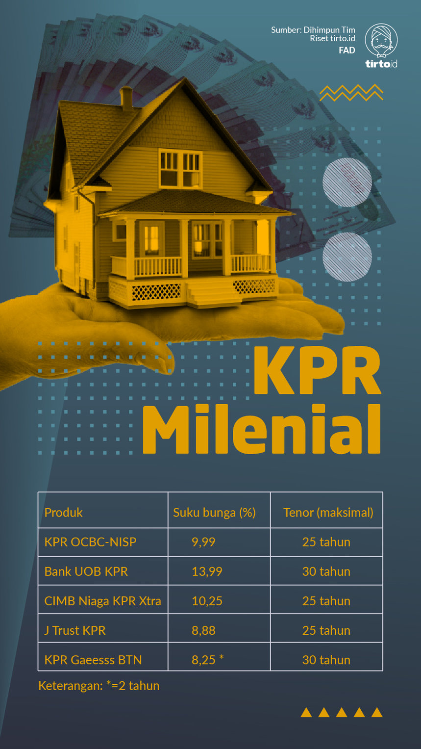 Infografik KPR Milenial