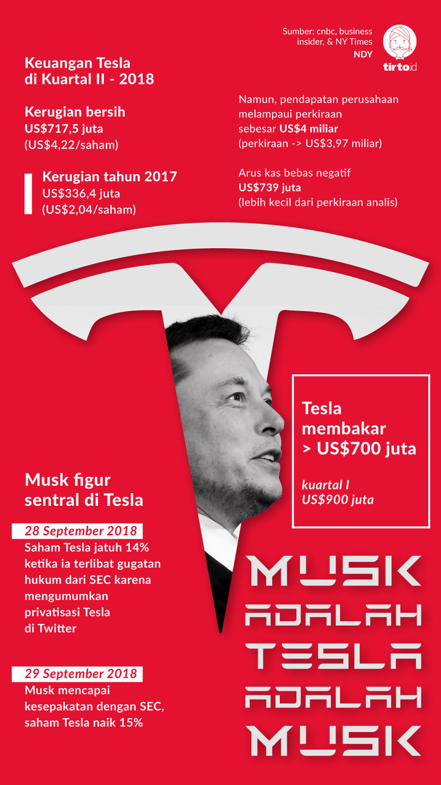 Infografik Musk Adalah tesla adalah Musk