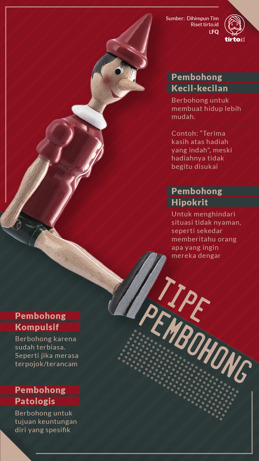Infografik Tipe Pembohong