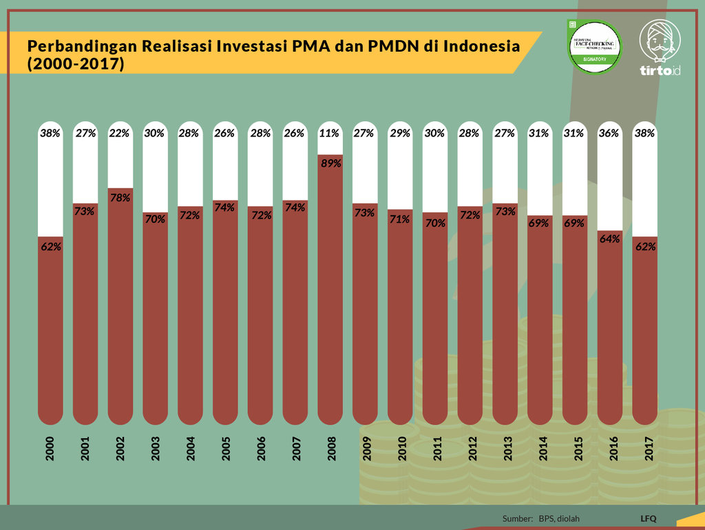 Infografik Periksa Data Realisasi dan Tren Investasi Asing