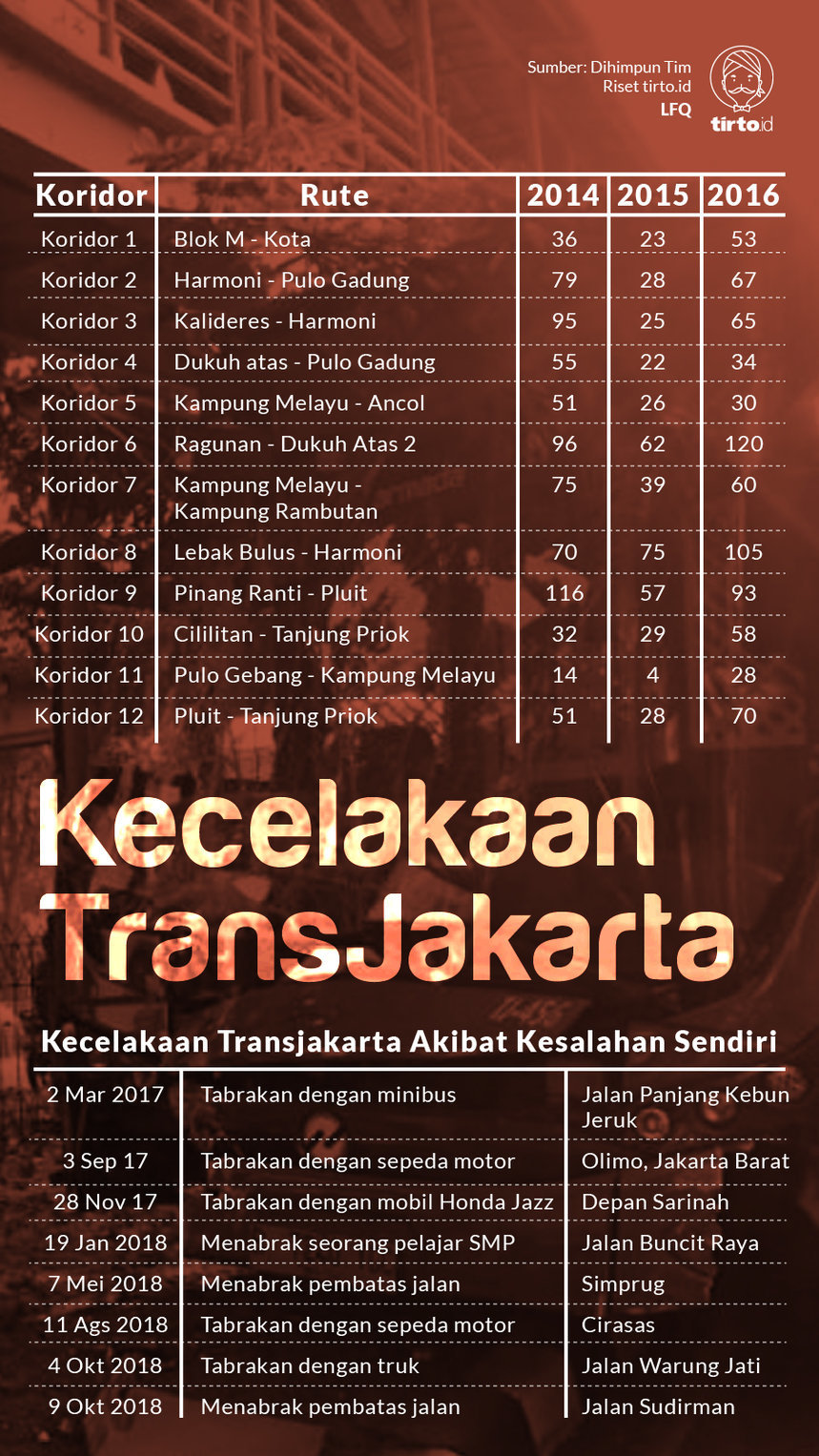 Infografik Kecelakaan Transjakarta