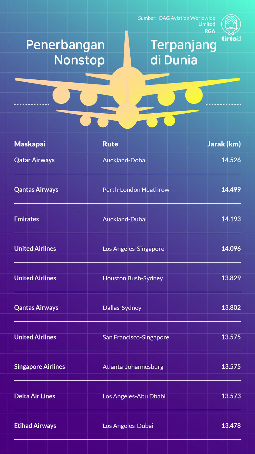 Infografik Penerbangan Nonstop Terpanjang di Dunia