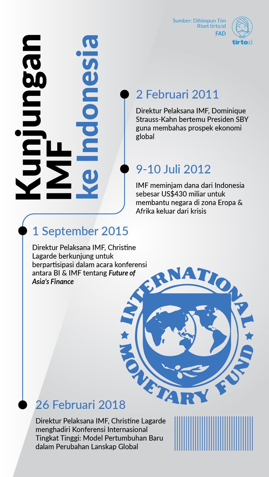 Infografik Kunjungan IMF ke Indonesia