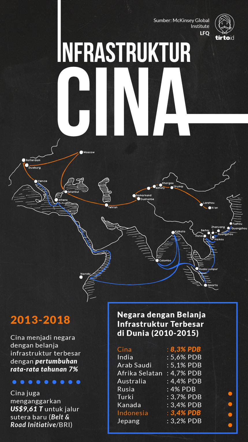 Infografik Infrastruktur Cina