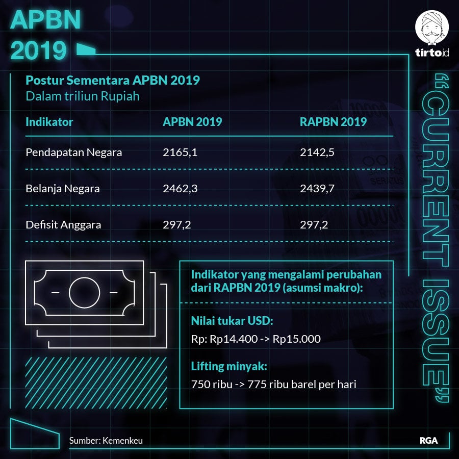 Infografik CI APBN 2019