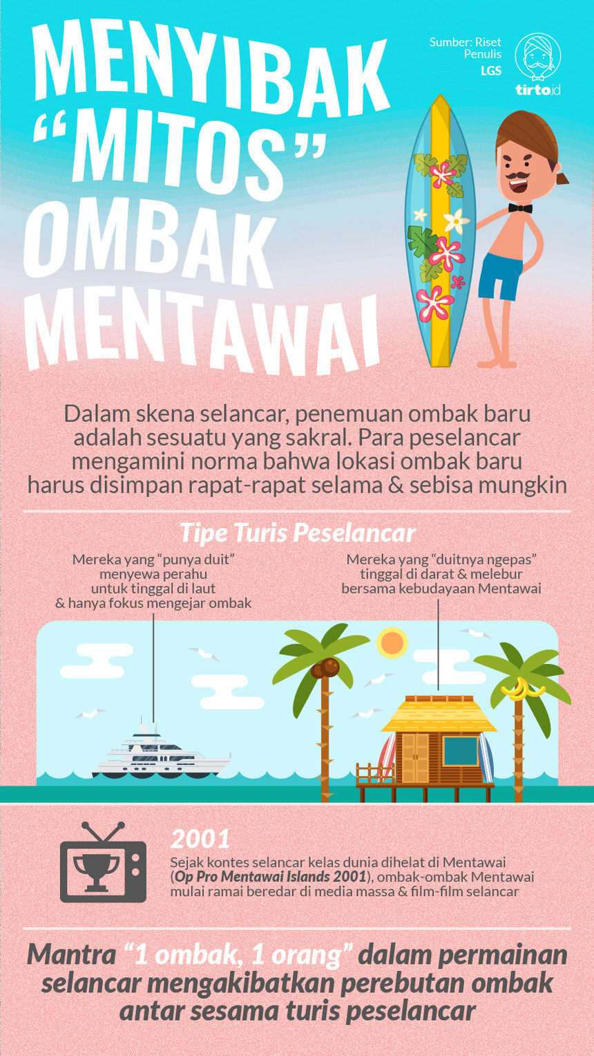 Infografik HL Indepth Mentawai