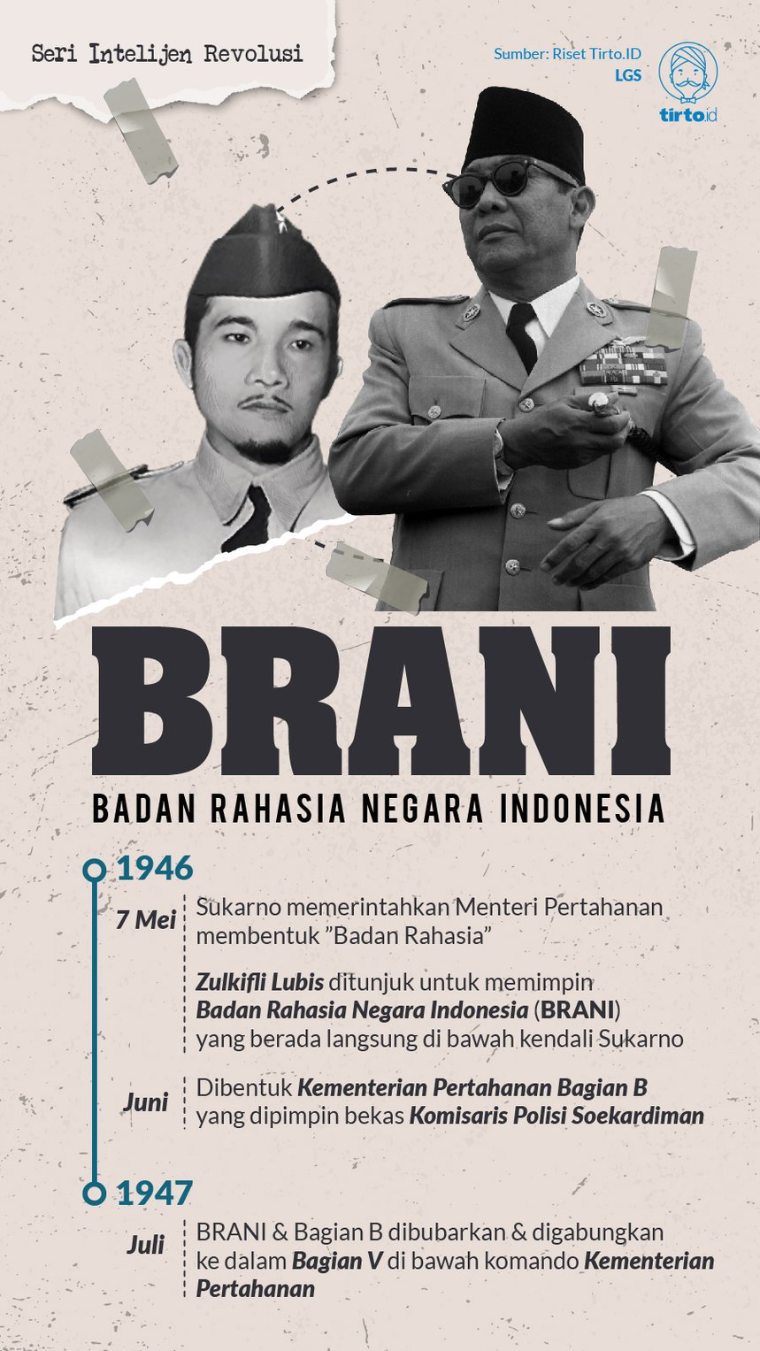 Infografik Seri Intelijen Revolusi Badan Rahasia Negara Indonesia