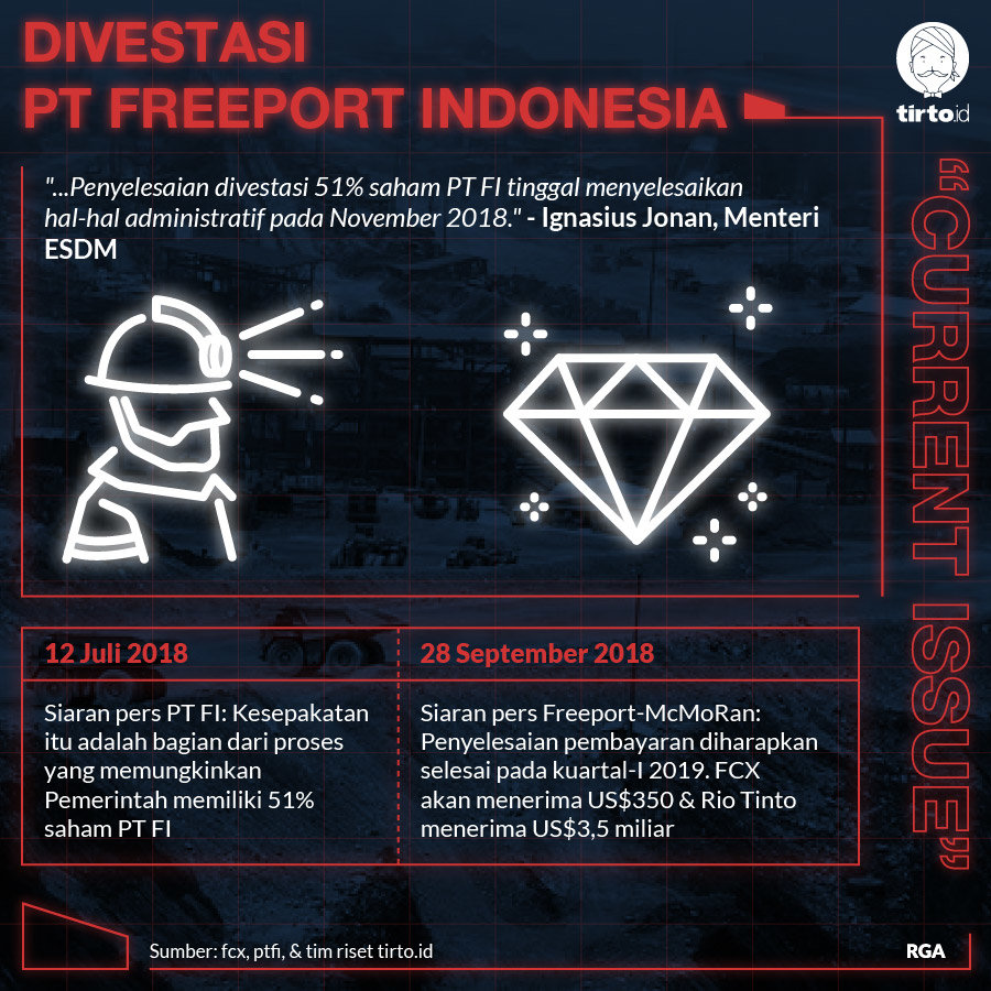 Infografik CI Divestasi PT Freeport Indonesia
