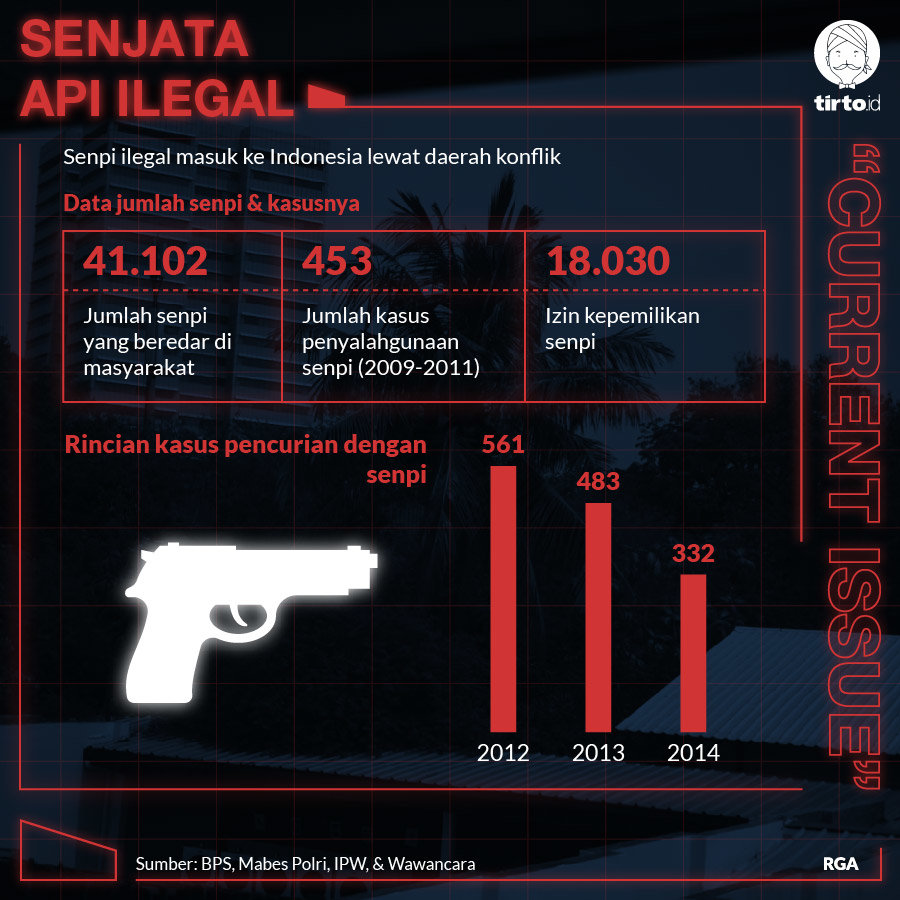Infografik CI Senjata api ilegal
