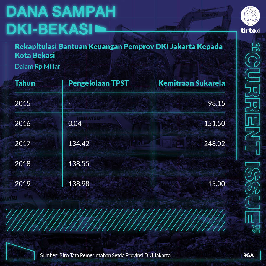 Infografik CI Dana Sampah DKI-Bekasi