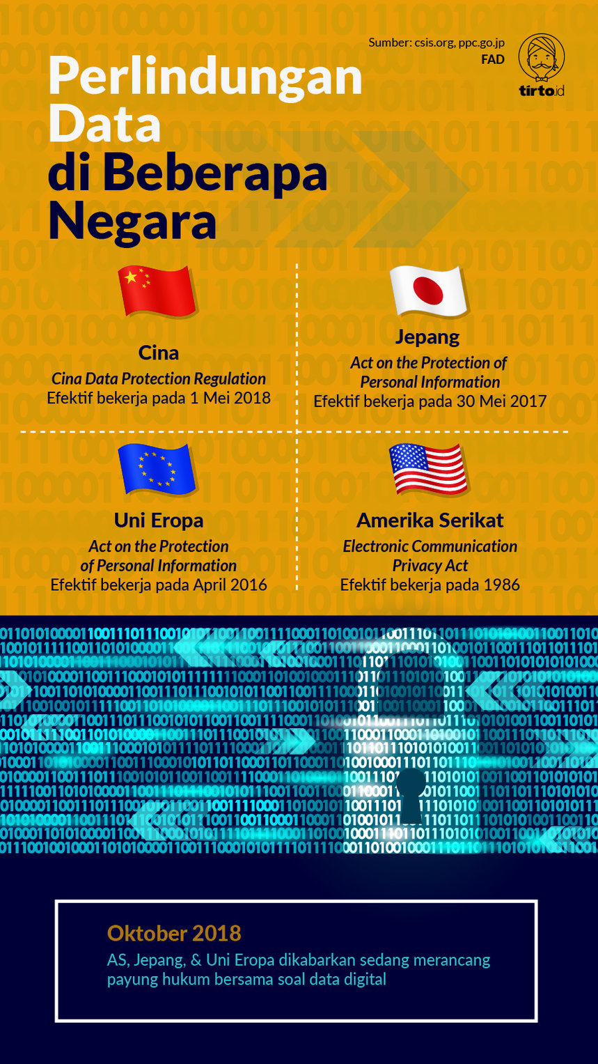 Infografik Perlindungan Data di beberapa negara