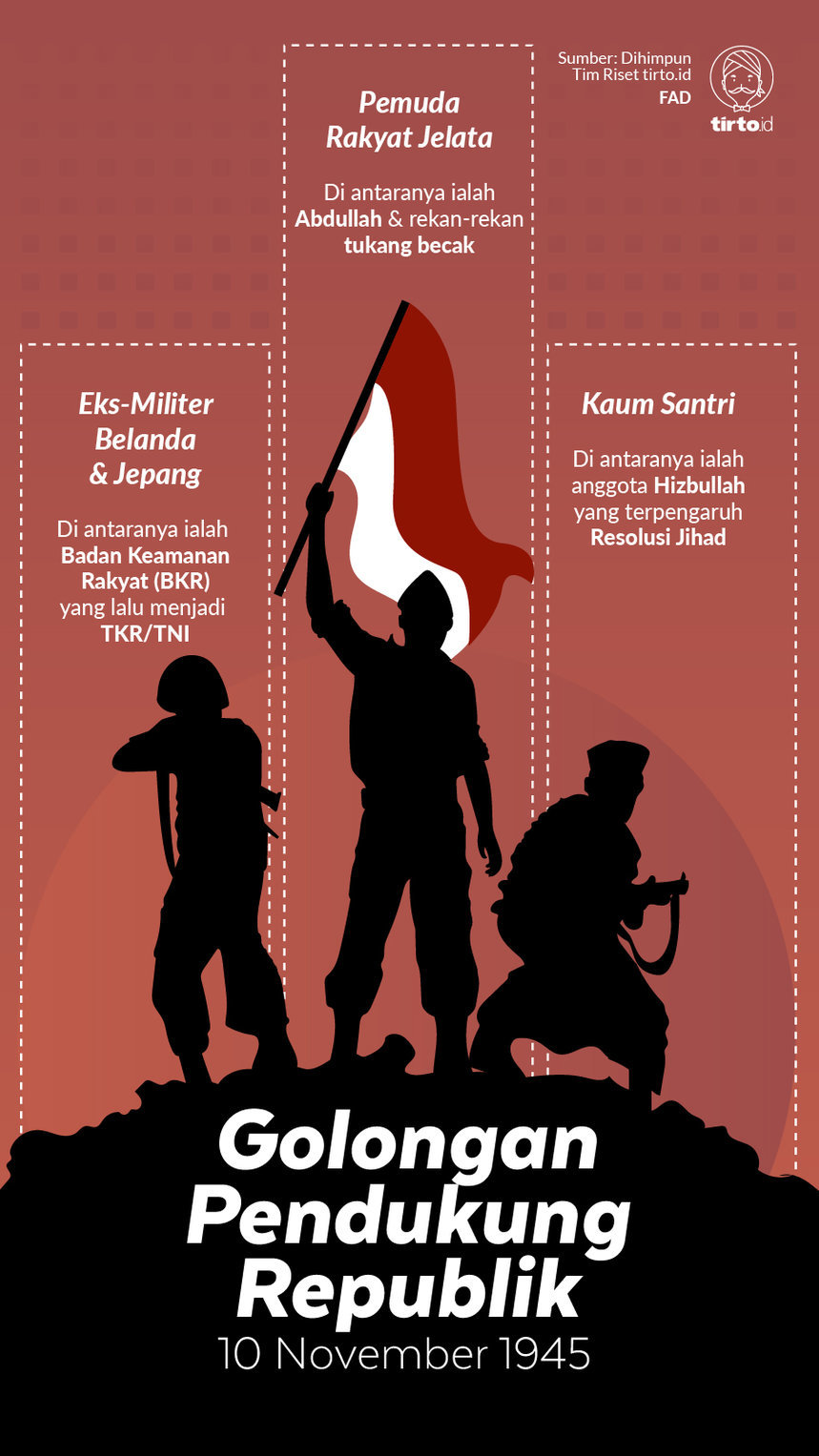 Infografik Golongan pendukung republik 10 november 1945
