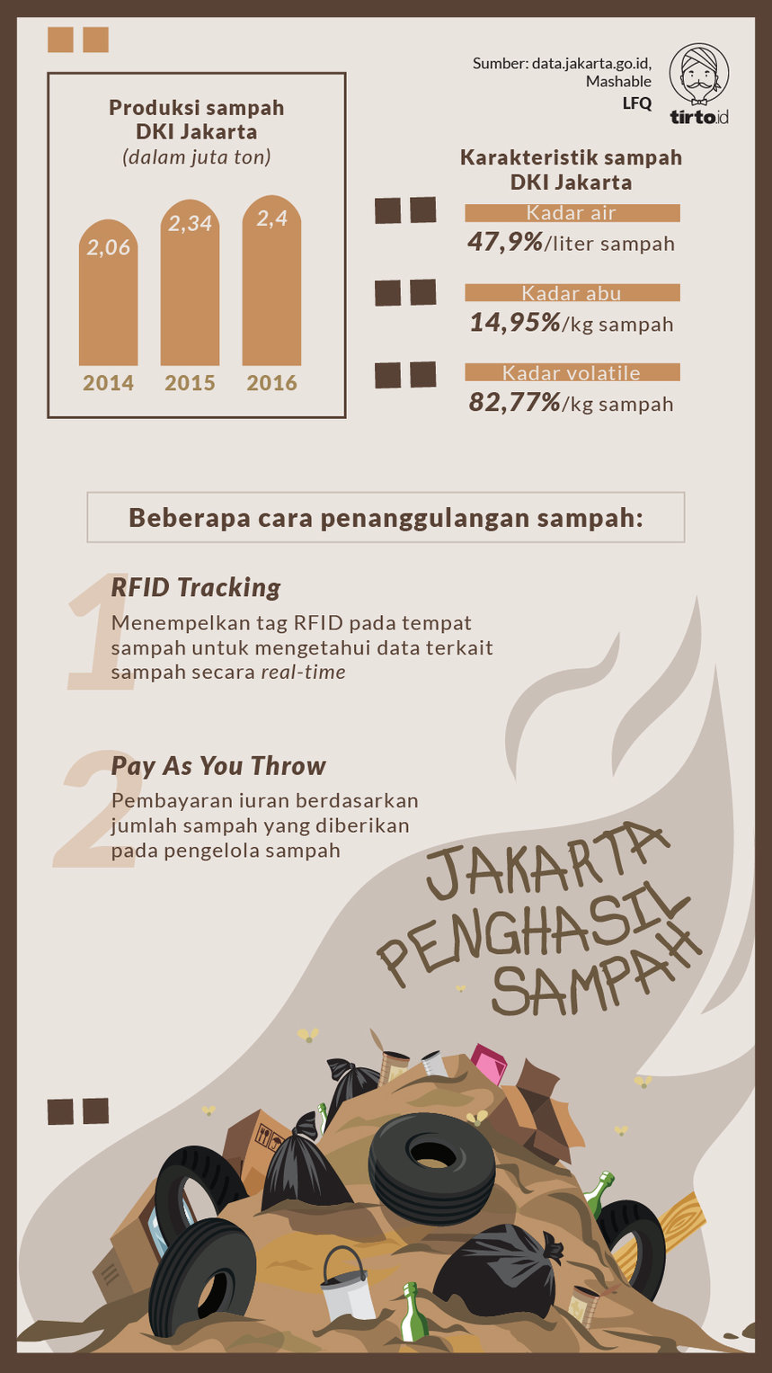 Infografik Jakarta Penghasil Sampah
