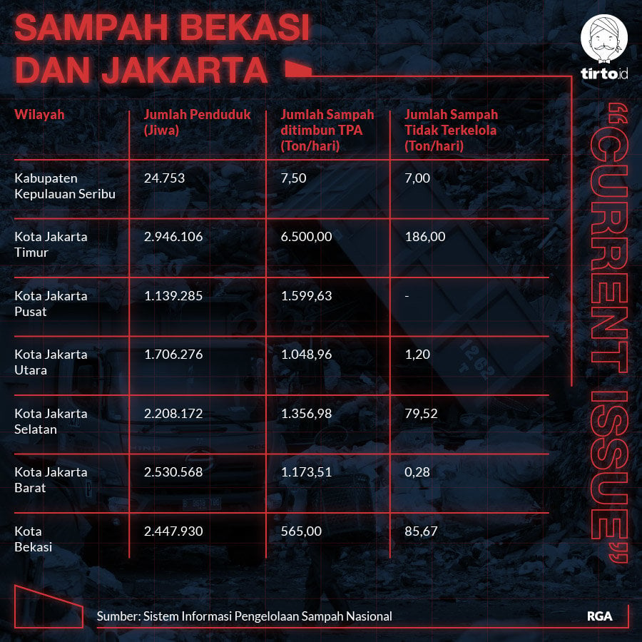 Infografik CI sampah Bekasi dan Jakarta