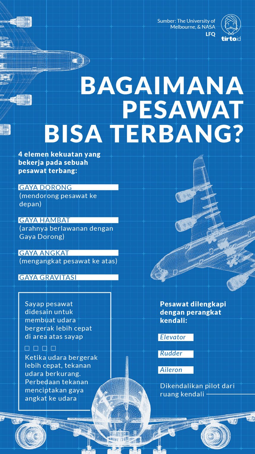 Infografik Bagaimana pesawat bisa terbang