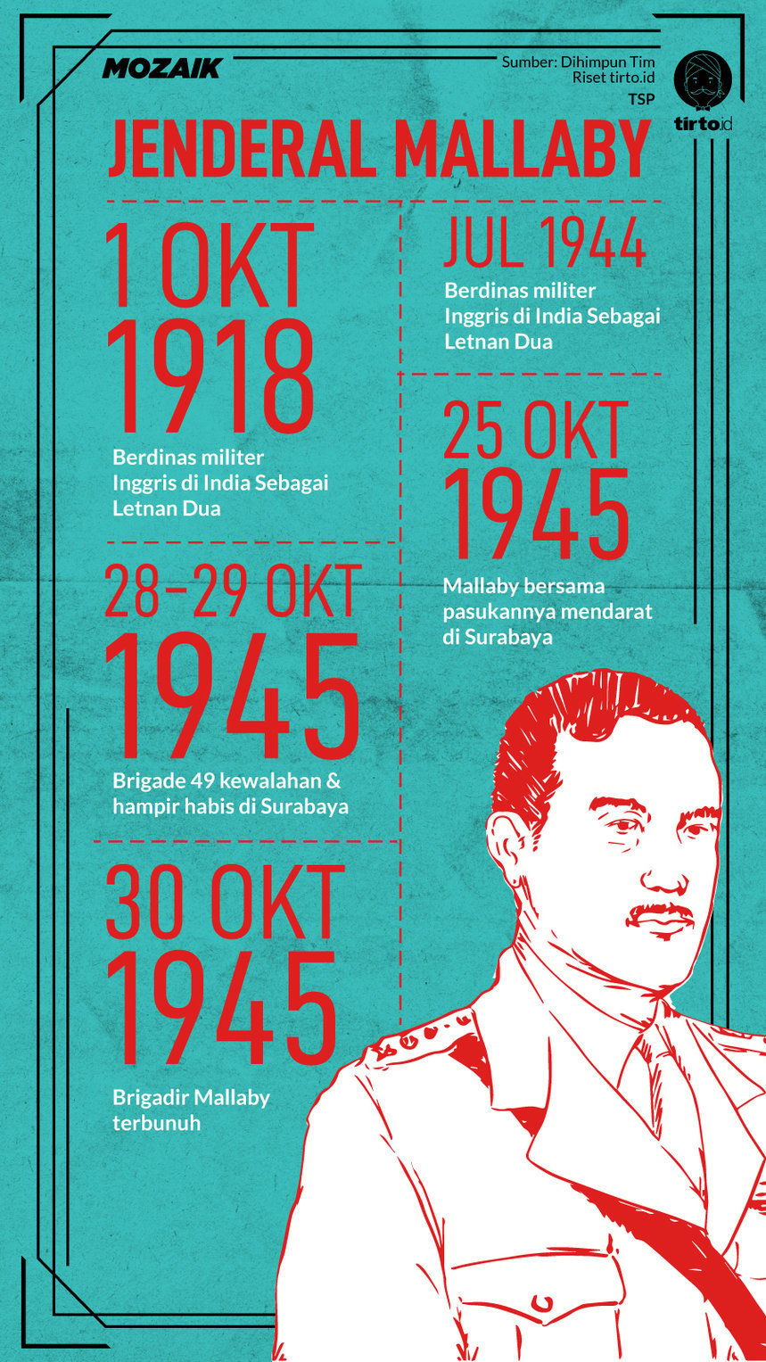 Infografik Mozaik Jenderal Mallaby