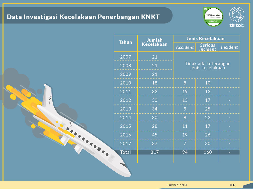 Infografik Periksa Data Kecelakaan Pesawat di Indonesia