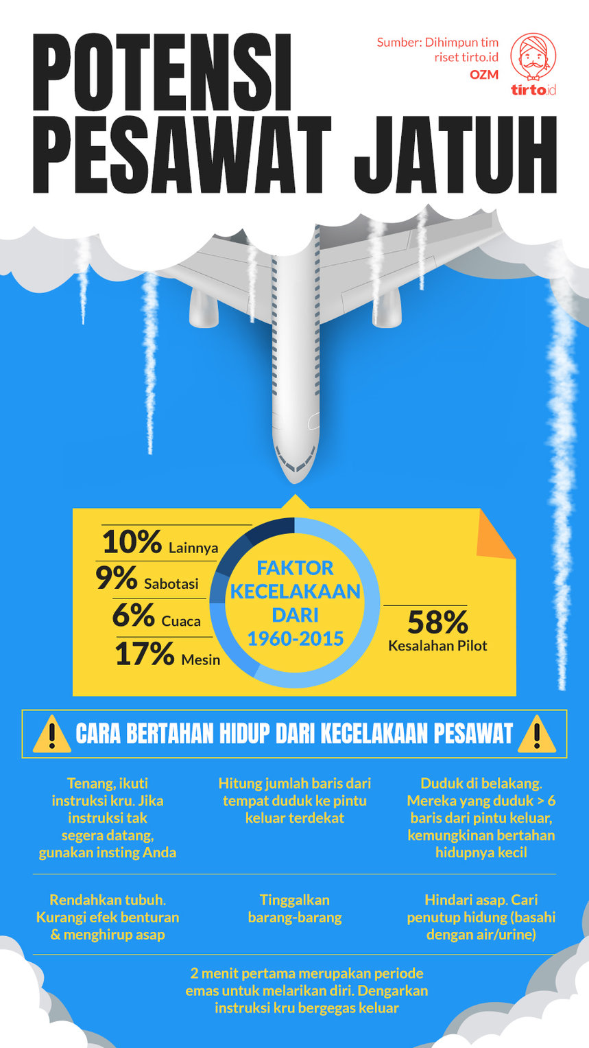 Infografik Potensi Pesawat Jatuh