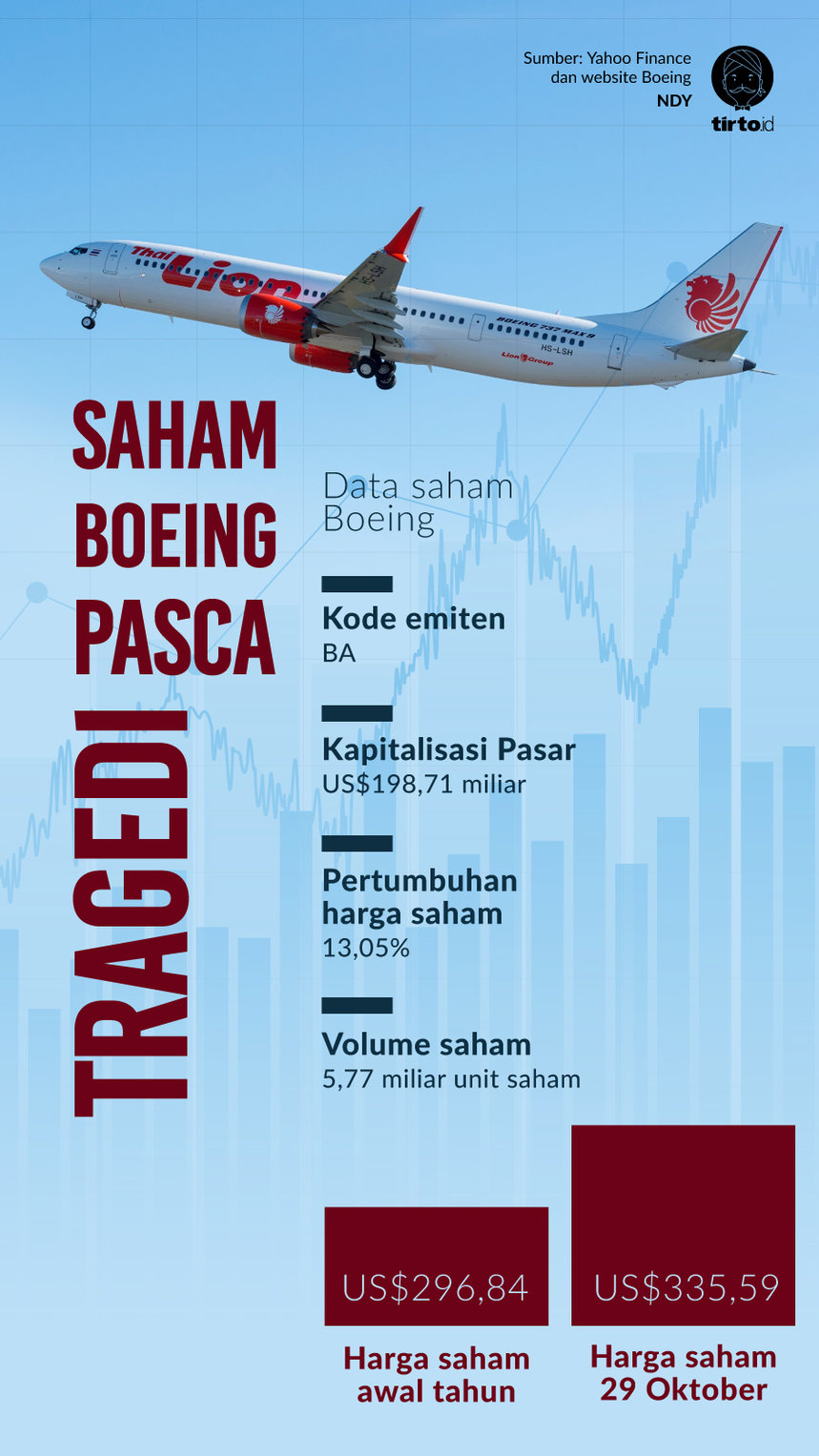 Saham Boeing Turun Usai Lion Air Jatuh, Bagaimana Nasib 737 MAX 8?
