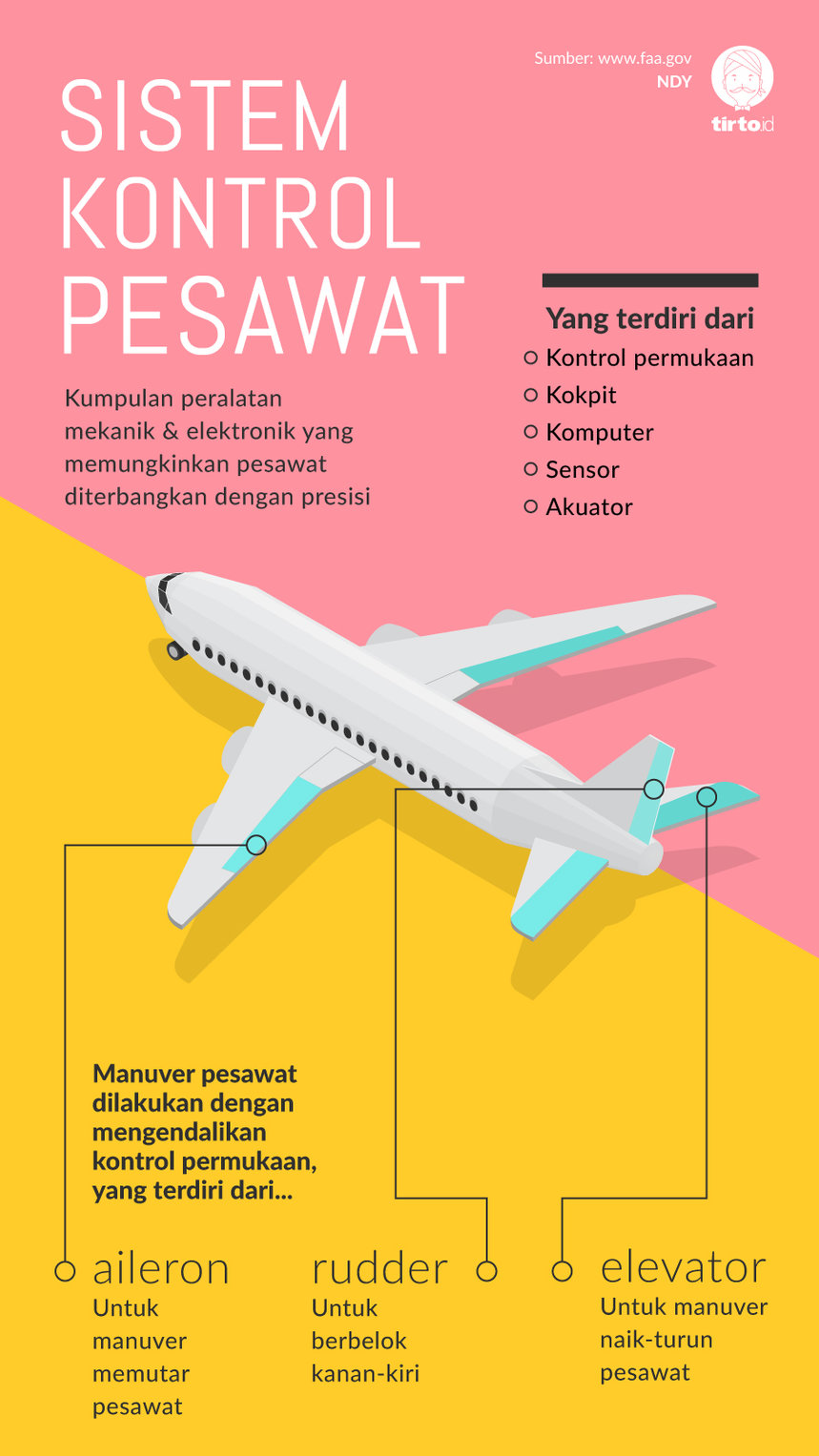 Infografik SIstem KOntrol pesawat