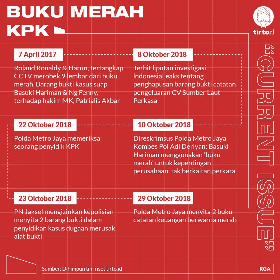Infografik CI Buku Merah KPK