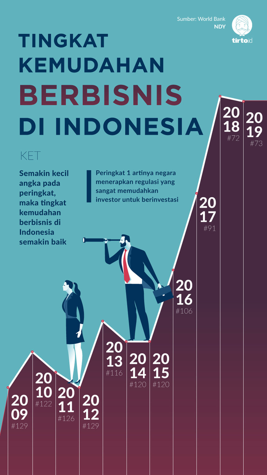 infografik tingkat kemudahan berbisnis di indonesia