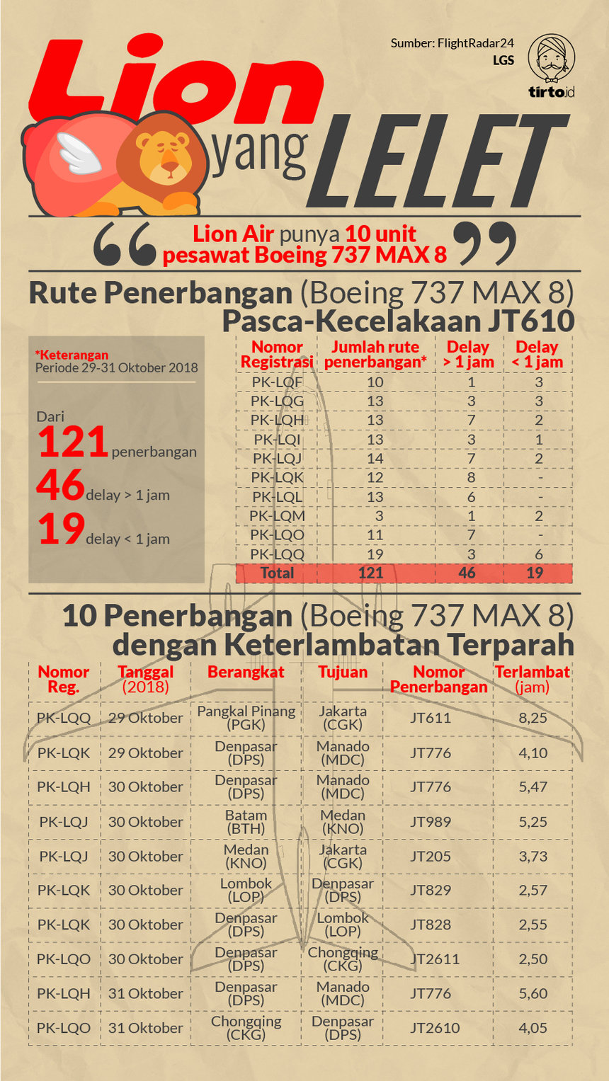 Infografik HL Indepth Lion Air Kedua